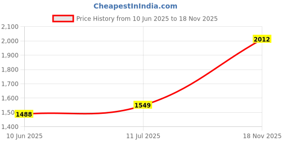 flipkart.com flipkart smartbuy TT-16 Premium Grade Ceramic's White Table Top Wash Basin Table Top Basin flipkart smartbuy Price History Graph from 10 Jun 2025 to 18 Nov 2025