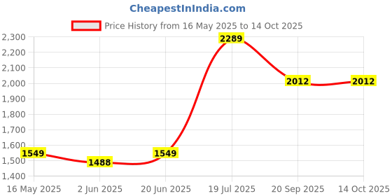 flipkart.com flipkart smartbuy TT-20 Premium Grade Ceramic's White Table Top Wash Basin Table Top Basin flipkart smartbuy Price History Graph from 16 May 2025 to 14 Oct 2025