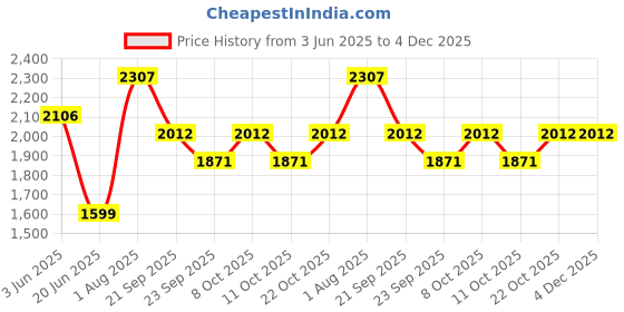 flipkart.com flipkart smartbuy TT-21 Premium Grade Ceramic's White Table Top Wash Basin Table Top Basin flipkart smartbuy Price History Graph from 3 Jun 2025 to 4 Dec 2025