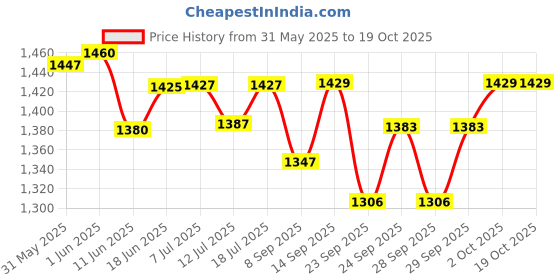 flipkart.com flipkart smartbuy Tun head rope and bass head nut bolt Dholak Rope & Rings Dholak flipkart smartbuy Price History Graph from 31 May 2025 to 17 Oct 2025