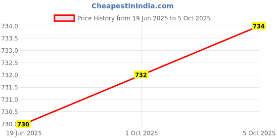 flipkart.com flipkart smartbuy Turbo Brass Swan Neck With 360 Degree Flexible Silicon Hose & Dual Flow Pattern, Hot OR Cold Water For Kitchen Sink, Wash Basin Faucets Taps, Chrome, Pack Of 1 Pillar Tap Faucet flipkart smartbuy Price History Graph from 19 Jun 2025 to 5 Oct 2025