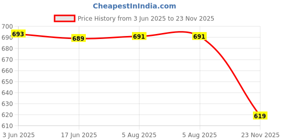 flipkart.com flipkart smartbuy Turbo Flexible Sink Cock (Pack of 1) Flxo Play With 360 Degree Flexible Black Silicon Swivel Spout & Dual Flow Pattern For Hot OR Cold Water With Wall Flange Sink Tap Faucet flipkart smartbuy Price History Graph from 3 Jun 2025 to 23 Nov 2025
