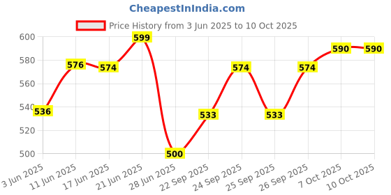 flipkart.com flipkart smartbuy Turbo Flexible Sink Cock (Set of 1) Flxo Play With 360 Degree Flexible Black Silicon Swivel Spout& Single Flow Pattern For Hot OR Cold Water With Wall Flange Sink Tap Faucet flipkart smartbuy Price History Graph from 3 Jun 2025 to 10 Oct 2025