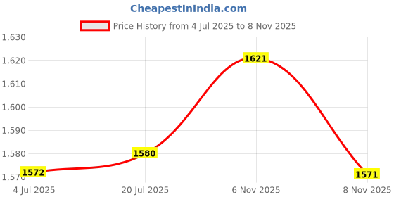 flipkart.com flipkart smartbuy Turquoise Bird Cage Lantern with floral vine (Set of 2), with hanging chain Blue Steel Hanging Lantern flipkart smartbuy Price History Graph from 4 Jul 2025 to 8 Nov 2025