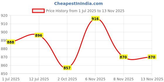 flipkart.com flipkart smartbuy Turquoise Bird Cage Lantern with Floral Vine Small Single, with Hanging Chain Blue Metal Hanging Lantern flipkart smartbuy Price History Graph from 1 Jul 2025 to 10 Nov 2025