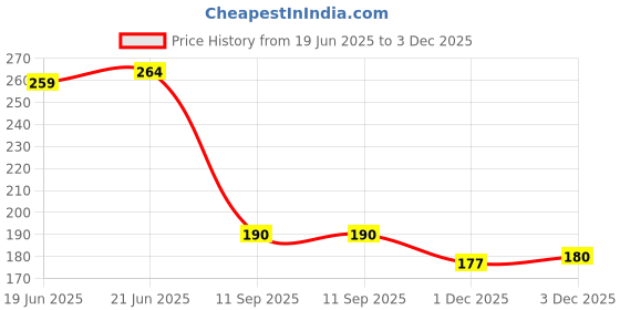 flipkart.com flipkart smartbuy Two Wheeler Cover for Hero flipkart smartbuy Price History Graph from 19 Jun 2025 to 3 Dec 2025