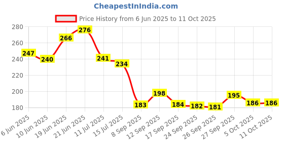 flipkart.com flipkart smartbuy Two Wheeler Cover for TVS flipkart smartbuy Price History Graph from 6 Jun 2025 to 11 Oct 2025