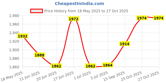 flipkart.com flipkart smartbuy Ukulele UK 10 IN Concert Ukulele flipkart smartbuy Price History Graph from 18 May 2025 to 26 Oct 2025