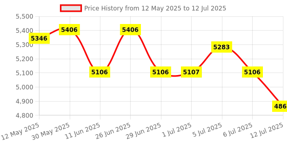flipkart.com Flipkart SmartBuy Ultra Heavy Duty Fake Note Detection With External Display Note Counting Machine Price History Graph from 12 May 2025 to 12 Jul 2025