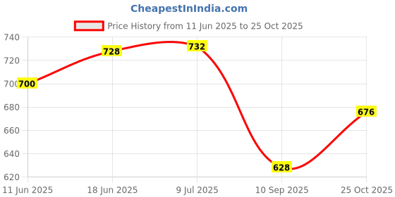 flipkart.com flipkart smartbuy UNBREAKABLE HAND GUARD RED-01 Handlebar Hand Guard flipkart smartbuy Price History Graph from 11 Jun 2025 to 25 Oct 2025