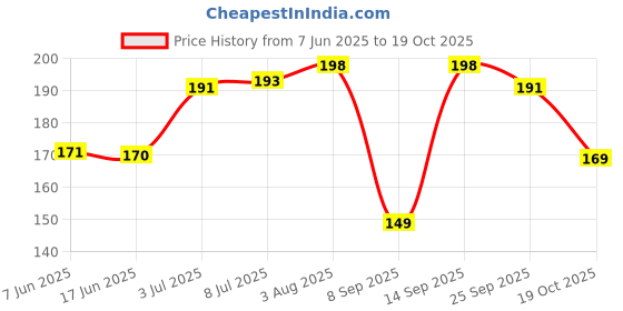 flipkart.com flipkart smartbuy Unscented Tealight Candles, Unscented Smokeless Candles Candle flipkart smartbuy Price History Graph from 7 Jun 2025 to 19 Oct 2025