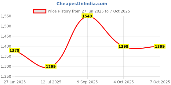 flipkart.com Flipkart SmartBuy Upgraded Stylus Pen, Ultra High Precision & Sensitivity with Palm Rejection Stylus Price History Graph from 27 Jun 2025 to 6 Oct 2025