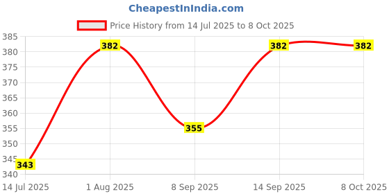 flipkart.com Flipkart SmartBuy USB 2.0 External Hard Drive Enclosure HDD/SSD, Transparent 2.5 inch SSD Sata Hard Disk External Portable Case Price History Graph from 14 Jul 2025 to 8 Oct 2025