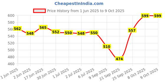 flipkart.com Flipkart SmartBuy USB Rechargeable Golden Dragon Multifunction Windproof Case Cigarette Lighter Price History Graph from 1 Jun 2025 to 8 Oct 2025