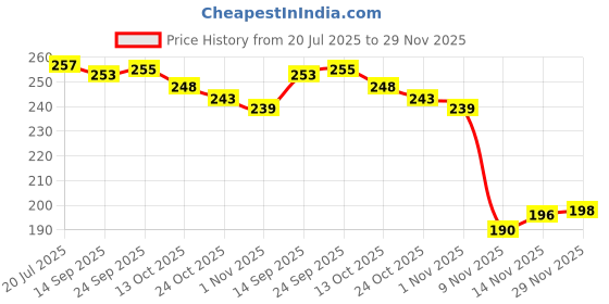 flipkart.com Flipkart SmartBuy USB Type C Cable 10 A 1 m 100W supervooc cable 80W supervooc cable 65W supervooc cable 33w supervooc cable 30W SUPERVOOC Dash Data Cable Wire For 80W Cahrger Cable / 100w data cable Compatible with oneplus OnePlus 12/OnePlus 12r /OnePlus 11/OnePlus 11R/OnePlus 10 Pro/OnePlus 10R/OnePlus 9R/ OnePlus 8 / OnePlus 8T / Oneplus 7 / OnePlus 7T / Oneplus 6 Price History Graph from 20 Jul 2025 to 29 Nov 2025