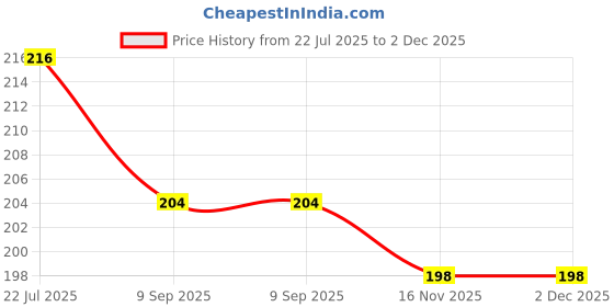 flipkart.com Flipkart SmartBuy USB Type C Cable 8 A 1 m Silver Wrap OEM 65W-10W/6.5A VOOC/WARP/DASH/SUPERVOOC/SUPERDART CHARGER Price History Graph from 22 Jul 2025 to 1 Dec 2025
