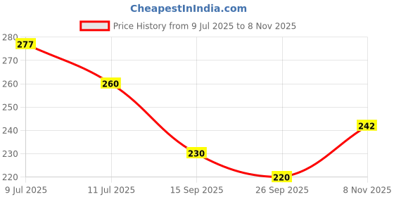 flipkart.com flipkart smartbuy Velvet Floor Mat flipkart smartbuy Price History Graph from 9 Jul 2025 to 8 Nov 2025