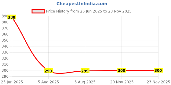 flipkart.com Flipkart SmartBuy Vivo T2x (5G) Back Panel Price History Graph from 25 Jun 2025 to 22 Nov 2025