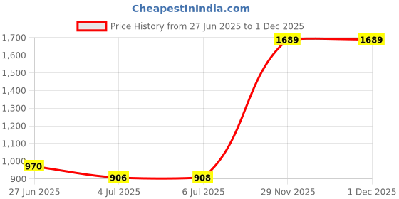 flipkart.com Flipkart SmartBuy Vivo V40 (5G) with Camera Ring Lens Glass Back Panel Price History Graph from 27 Jun 2025 to 29 Nov 2025