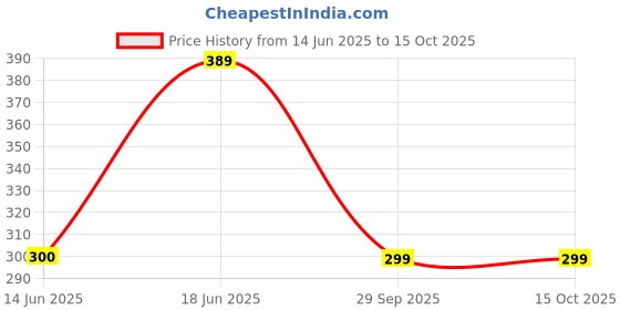 flipkart.com Flipkart SmartBuy Vivo Y27 Back Panel Price History Graph from 14 Jun 2025 to 15 Oct 2025