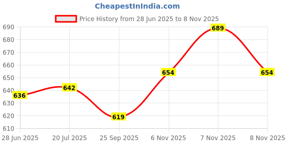 flipkart.com flipkart smartbuy Wall Metal Decorative Antique Copper Finish Moroccan Lantern Candle Holder, Set of 2, Tealight Hanging Home Office Decor with Wall Hook, Red, Purple Metal Hanging Lantern flipkart smartbuy Price History Graph from 28 Jun 2025 to 8 Nov 2025