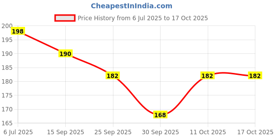 flipkart.com Flipkart SmartBuy Wall Mounted Mobile Stand Remote, Key Hanger Pack Of 1 Black Mobile Holder Price History Graph from 6 Jul 2025 to 16 Oct 2025