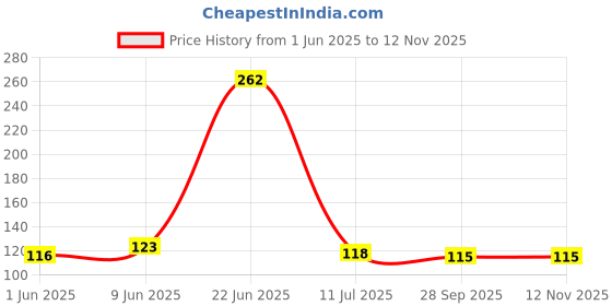 flipkart.com flipkart smartbuy Washing Machine, Air Cooler, Refrigerator, Water Cooler Material Plastic, Rubber flipkart smartbuy Price History Graph from 1 Jun 2025 to 12 Nov 2025