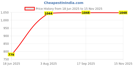flipkart.com flipkart smartbuy Washing Machine Material Iron flipkart smartbuy Price History Graph from 18 Jun 2025 to 15 Nov 2025