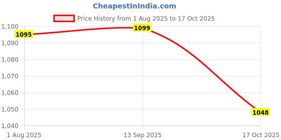 flipkart.com flipkart smartbuy Washing Machine Material Iron flipkart smartbuy Price History Graph from 1 Aug 2025 to 17 Oct 2025
