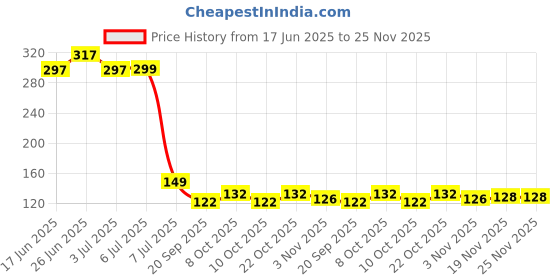 flipkart.com flipkart smartbuy Washing Machine, Refrigerator, Air Cooler, Water Cooler Material Plastic flipkart smartbuy Price History Graph from 17 Jun 2025 to 25 Nov 2025