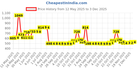 flipkart.com flipkart smartbuy Washing Machine, Refrigerator Heavy Duty Adjustable Material Plastic, Steel flipkart smartbuy Price History Graph from 12 May 2025 to 3 Dec 2025