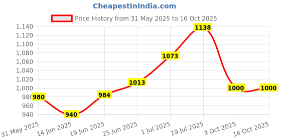 flipkart.com flipkart smartbuy Washing Machine, Refrigerator, Water Cooler, Air Cooler Material Iron flipkart smartbuy Price History Graph from 31 May 2025 to 16 Oct 2025