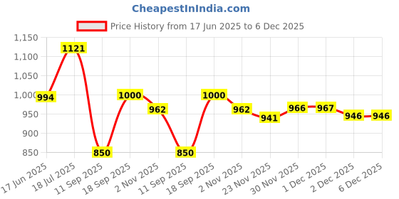 flipkart.com flipkart smartbuy Washing Machine, Refrigerator, Water Cooler, Air Cooler Material Iron flipkart smartbuy Price History Graph from 17 Jun 2025 to 5 Dec 2025