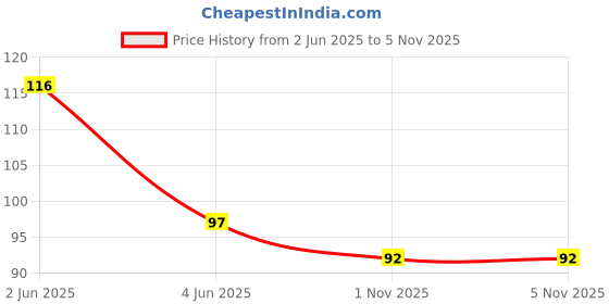 flipkart.com flipkart smartbuy Washing Machine, Refrigerator, Water Cooler, Air Cooler Material Plastic flipkart smartbuy Price History Graph from 2 Jun 2025 to 1 Nov 2025