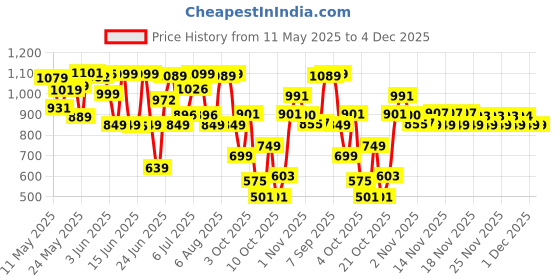 flipkart.com flipkart smartbuy Washing Machine, Refrigerator, Water Cooler, Air Cooler Trolley Stand Material Iron flipkart smartbuy Price History Graph from 11 May 2025 to 3 Dec 2025