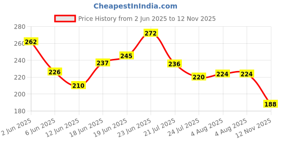 flipkart.com flipkart smartbuy Waterproof Two Wheeler Cover for Bajaj flipkart smartbuy Price History Graph from 2 Jun 2025 to 12 Nov 2025