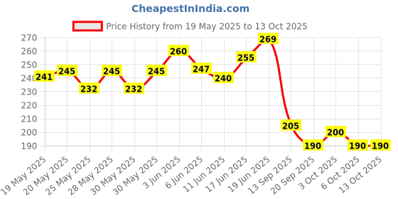 flipkart.com flipkart smartbuy Waterproof Two Wheeler Cover for Hero flipkart smartbuy Price History Graph from 19 May 2025 to 13 Oct 2025