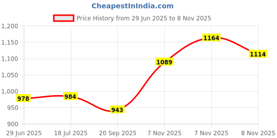 flipkart.com flipkart smartbuy White Bird Cage Lantern with Floral Vine Large Single, with hanging chain White Metal Hanging Lantern flipkart smartbuy Price History Graph from 29 Jun 2025 to 8 Nov 2025