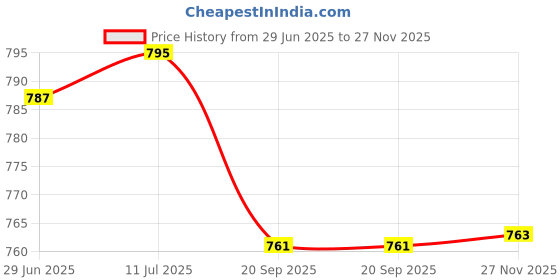 flipkart.com flipkart smartbuy White Bird Cage Lantern with Floral Vine Small Single, with hanging chain White Metal Hanging Lantern flipkart smartbuy Price History Graph from 29 Jun 2025 to 27 Nov 2025