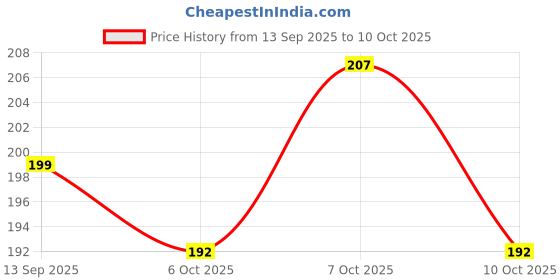flipkart.com flipkart smartbuy White Iron Table Lantern flipkart smartbuy Price History Graph from 13 Sep 2025 to 10 Oct 2025