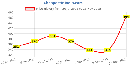 flipkart.com flipkart smartbuy Wood Portable Laptop Table flipkart smartbuy Price History Graph from 20 Jul 2025 to 25 Nov 2025