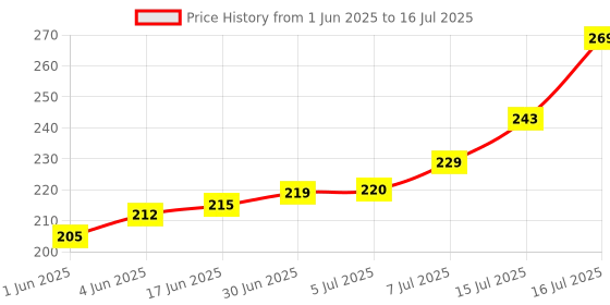 flipkart.com Flipkart SmartBuy Wooden With 5 Hooks for Keys & Accessories, Phone Charging S-01 Mobile Holder Price History Graph from 1 Jun 2025 to 16 Jul 2025