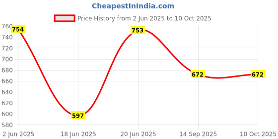 flipkart.com flipkart smartbuy XXL Tear Drop Bean Bag Cover (Without Beans) flipkart smartbuy Price History Graph from 2 Jun 2025 to 9 Oct 2025