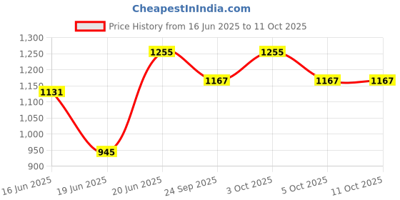 flipkart.com flipkart smartbuy XXL Tear Drop Bean Bag Cover (Without Beans) flipkart smartbuy Price History Graph from 16 Jun 2025 to 10 Oct 2025