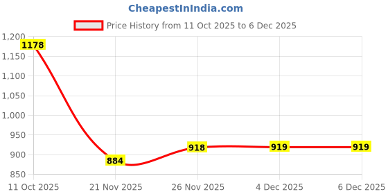 flipkart.com flipkart smartbuy XXXL Tear Drop Bean Bag Cover (Without Beans) flipkart smartbuy Price History Graph from 11 Oct 2025 to 4 Dec 2025