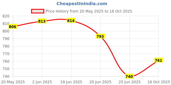 flipkart.com flipkart smartbuy XXXL Tear Drop Bean Bag Cover(Without Beans) flipkart smartbuy Price History Graph from 20 May 2025 to 16 Oct 2025