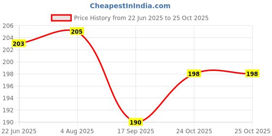 flipkart.com flipkart smartbuy Yellow Iron Table Lantern flipkart smartbuy Price History Graph from 22 Jun 2025 to 24 Oct 2025
