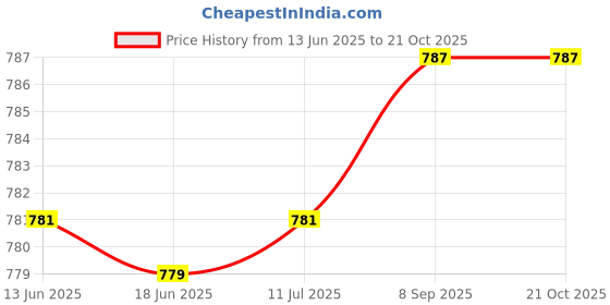 flipkart.com zuuluzrs Flipkart Super Offer Rolls Royce Toy Car zuuluzrs Price History Graph from 13 Jun 2025 to 21 Oct 2025