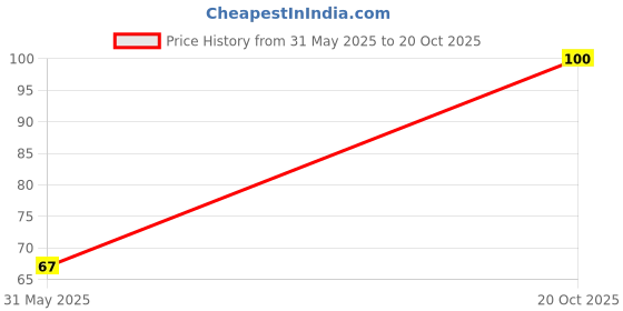 flipkart.com flipkart supermart Guggal Sambrani Cups Dhoop flipkart supermart Price History Graph from 31 May 2025 to 20 Oct 2025