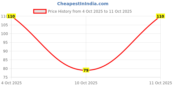 flipkart.com flipkart supermart Incense Sticks Lavender flipkart supermart Price History Graph from 4 Oct 2025 to 11 Oct 2025